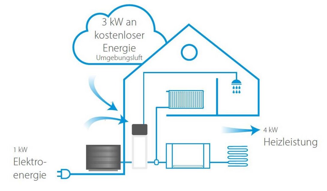 DAIKIN-heizen-kuehlen-waermepumpe-umwelt-02 Übersicht Wärmepumpe