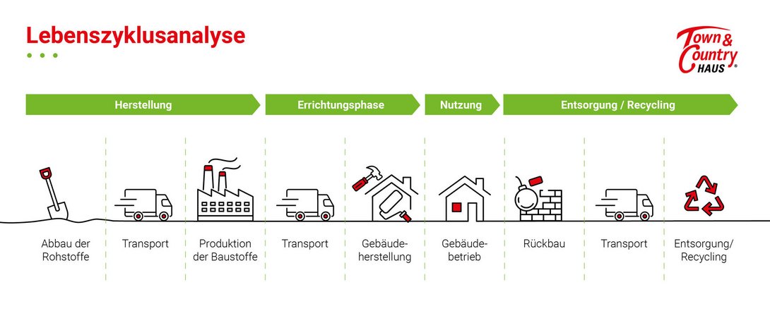 Infografik-Oekobilanz-Lebenszyklus-nachhaltig-bauen
